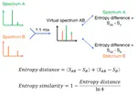Spectral Entropy & Entropy Similarity